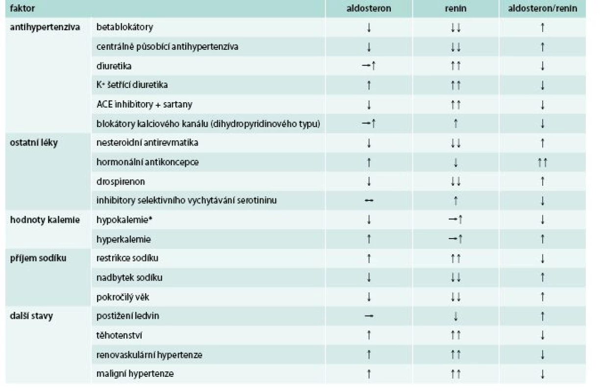 Faktory ovlivňující stanovení poměru aldosteron/renin