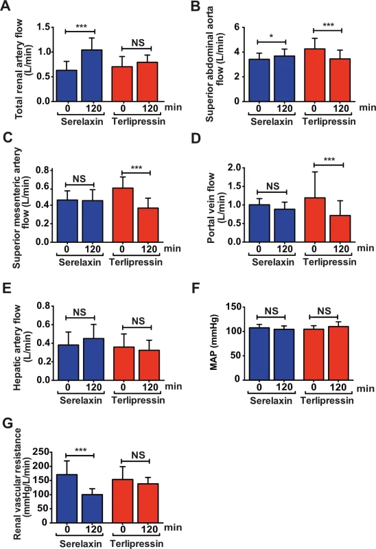 Differential effects of serelaxin and terlipressin treatment on splanchnic and extra-splanchnic hemodynamics.
