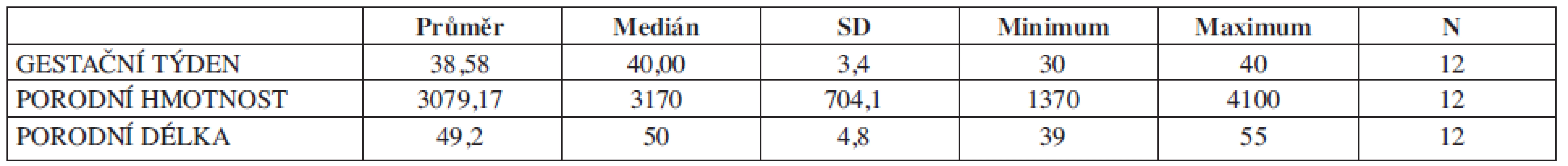 Charakteristika souboru č. 3, AGA. Gestační týden, porodní hmotnost (g), porodní délka (cm) (N=12).