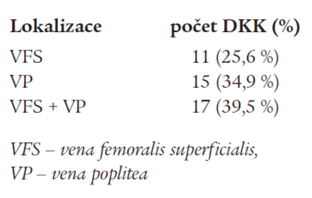 Reflux v hlubokém žilním systému (n = 43).