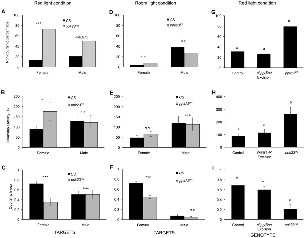 <i>ppk23</i> is required for normal male courtship behavior.