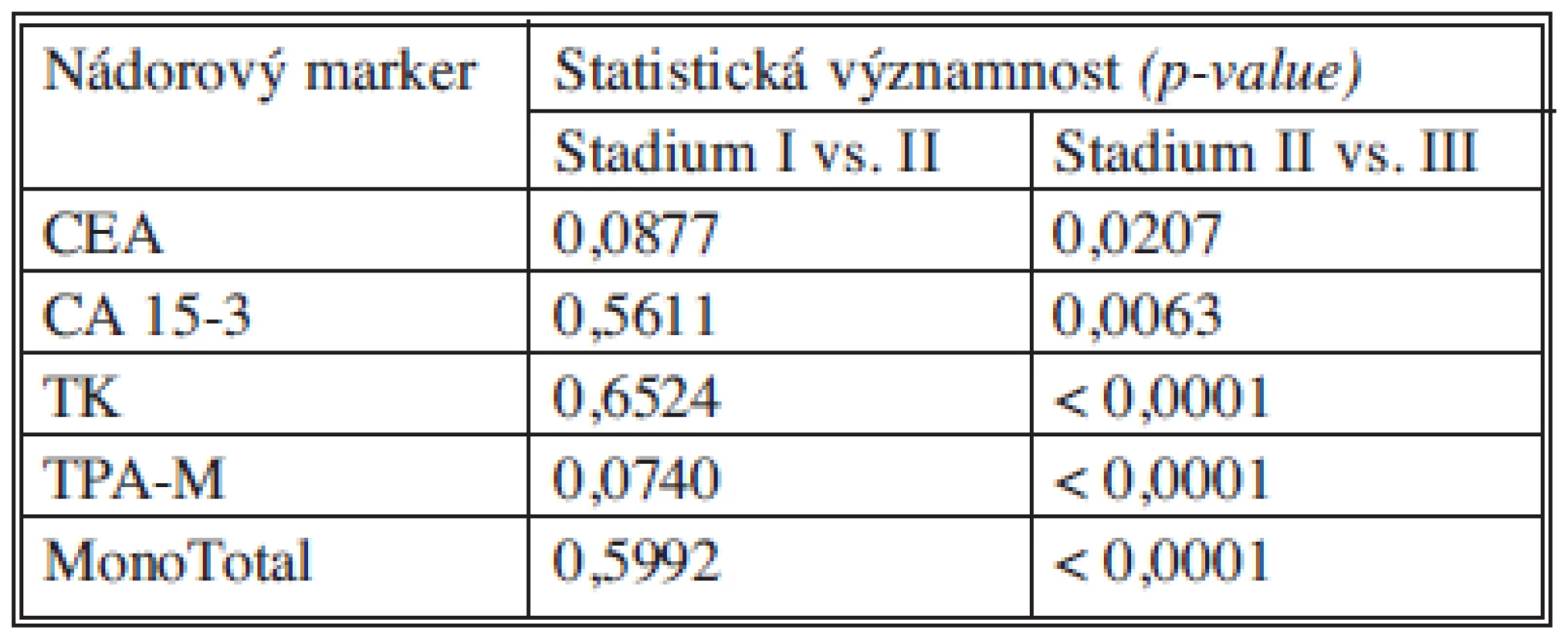 Statistické významnosti nádorových markerů
Tab. 12. Statistical significance of tumor markers