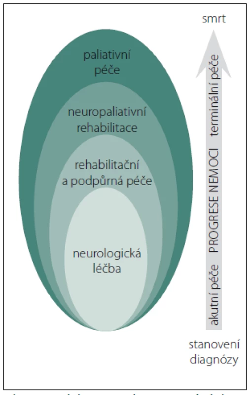 Model neuropaliativní a rehabilitační péče.
Fig. 2. Model for neuropalliative and rehabilative care.