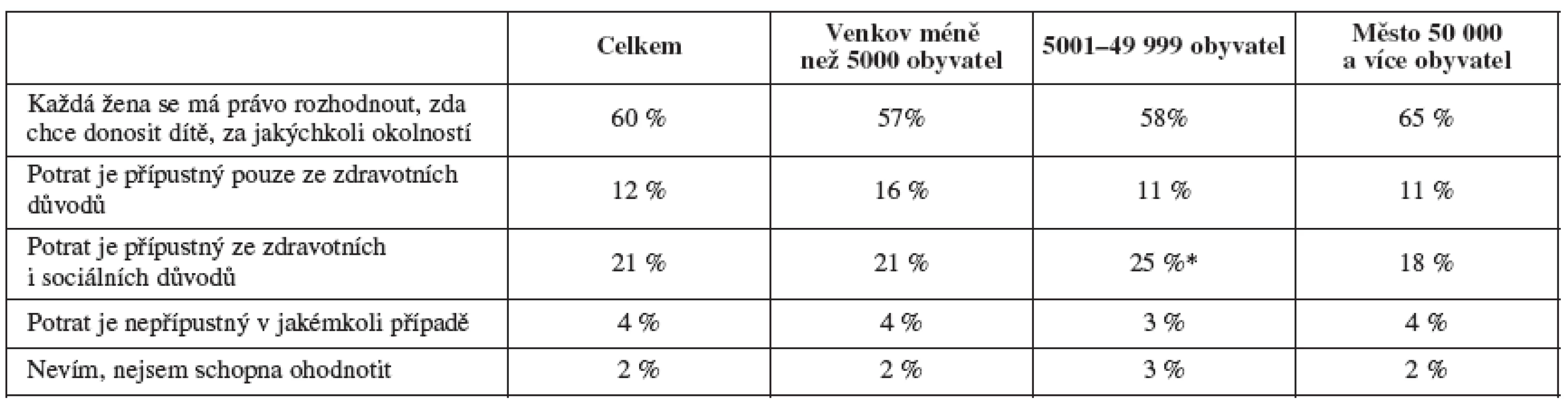 Postoj k interrupcím podle velikosti místa bydliště