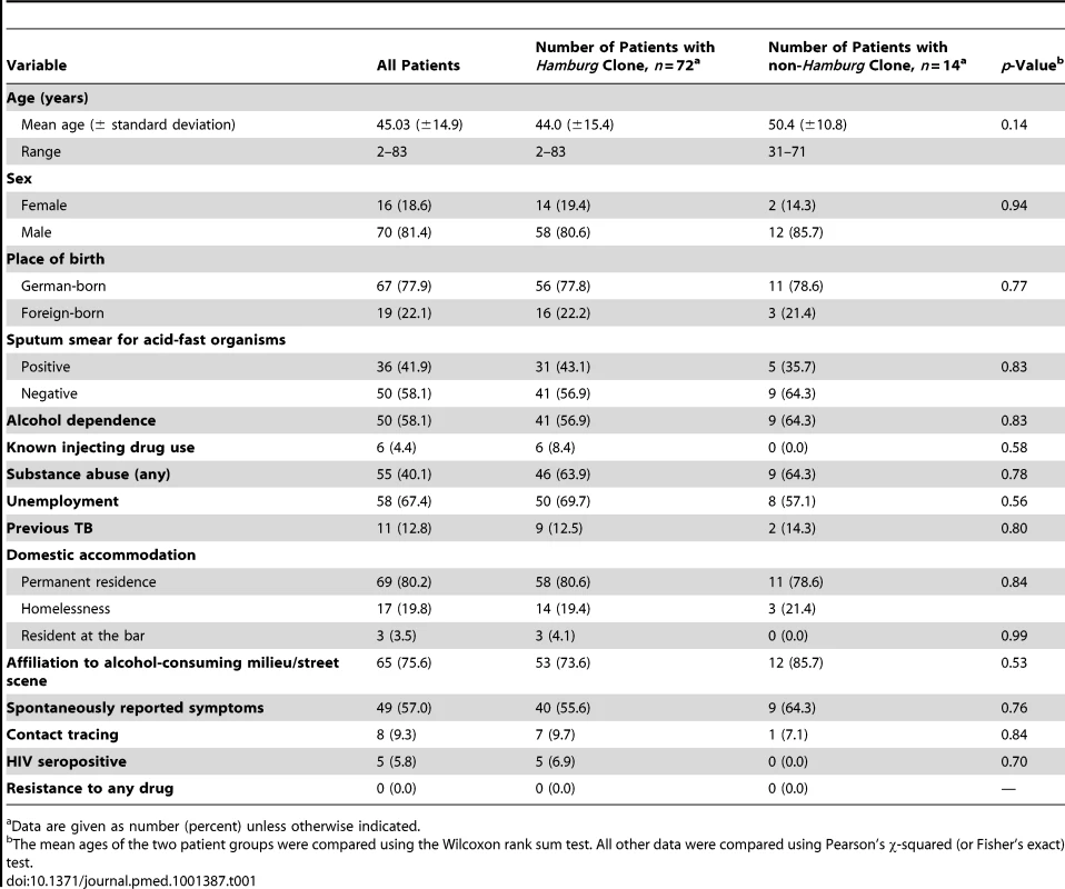 Sociodemographic and disease-related characteristics of the 86 patients in the studied cluster.
