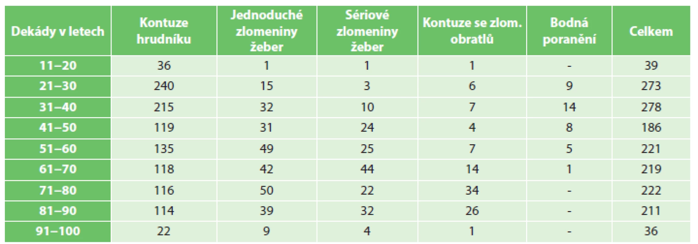 Rozdělení souboru dle věku
Tab. 3: Analysis according age factor