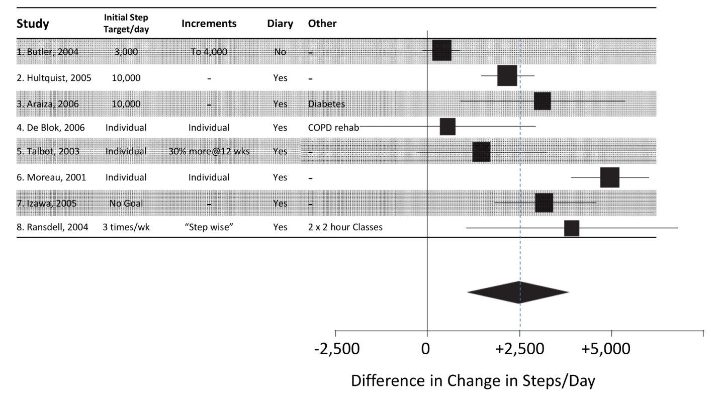 Trials of pedometer interventions to increase physical activity <em class="ref">[18]</em>: table of intervention elements of studies with forest plot of effect.