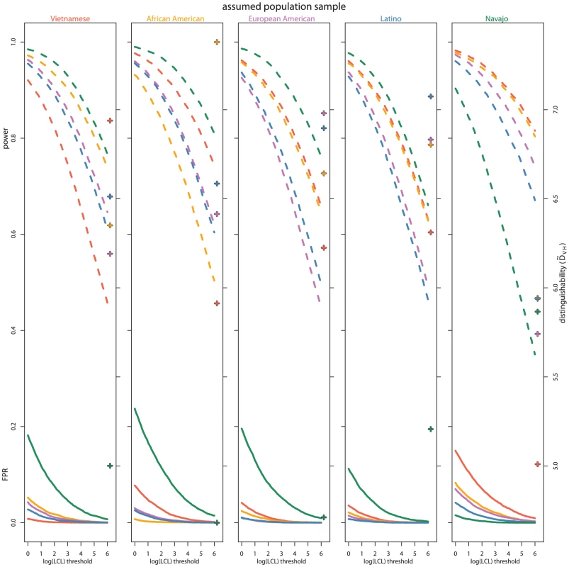 Power and false positive rate over thresholds and by population samples.