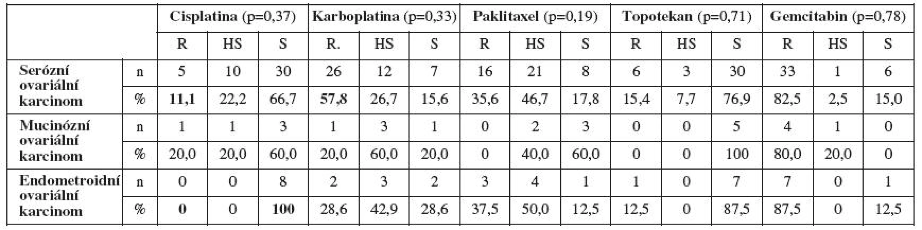 Primární rezistence/senzitivita in vitro stanovená MTT testem a histologický typ ovariálního karcinomu