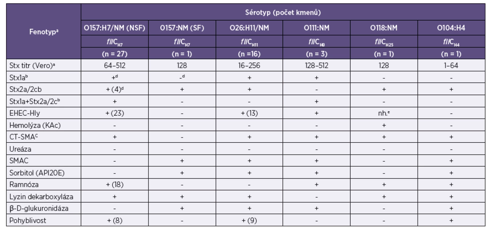 Diagnosticky důležité fenotypy kmenů EHEC izolovaných od 49 pacientů s průjmem, krvavým průjmem a jejich kontaktů v ČR
Table 3. Diagnostically relevant phenotypes of EHEC strains isolated from 49 patients with diarrhea or bloody diarrhea and their contacts in the Czech Republic