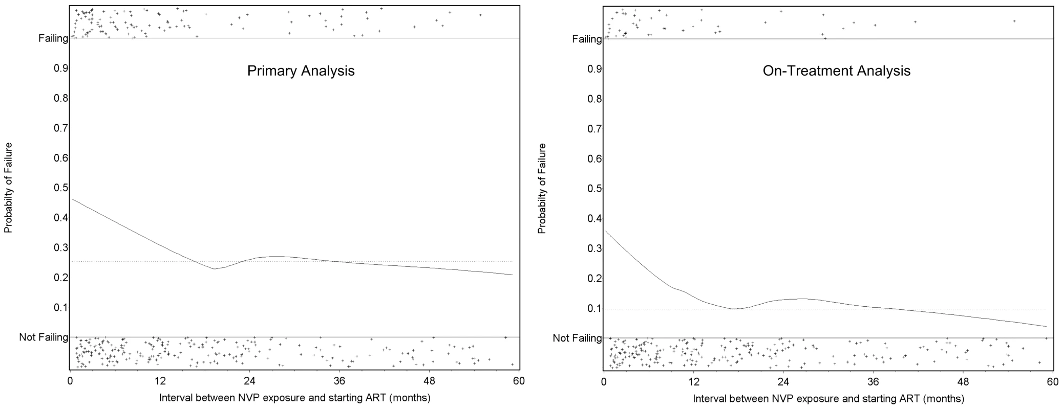 Time between exposure to single-dose NVP and starting antiretroviral therapy and the probability of treatment failure in the NNRTI Response Study—Zambia, Kenya, Thailand (2005–2008).