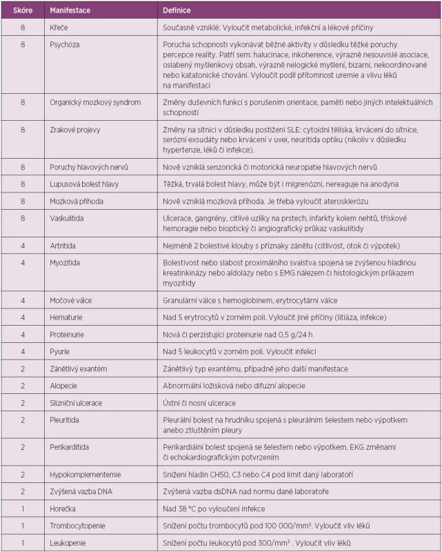 Skórovací systém aktivity SLE SLEDAI-2K (SLE Disease Activity Index).