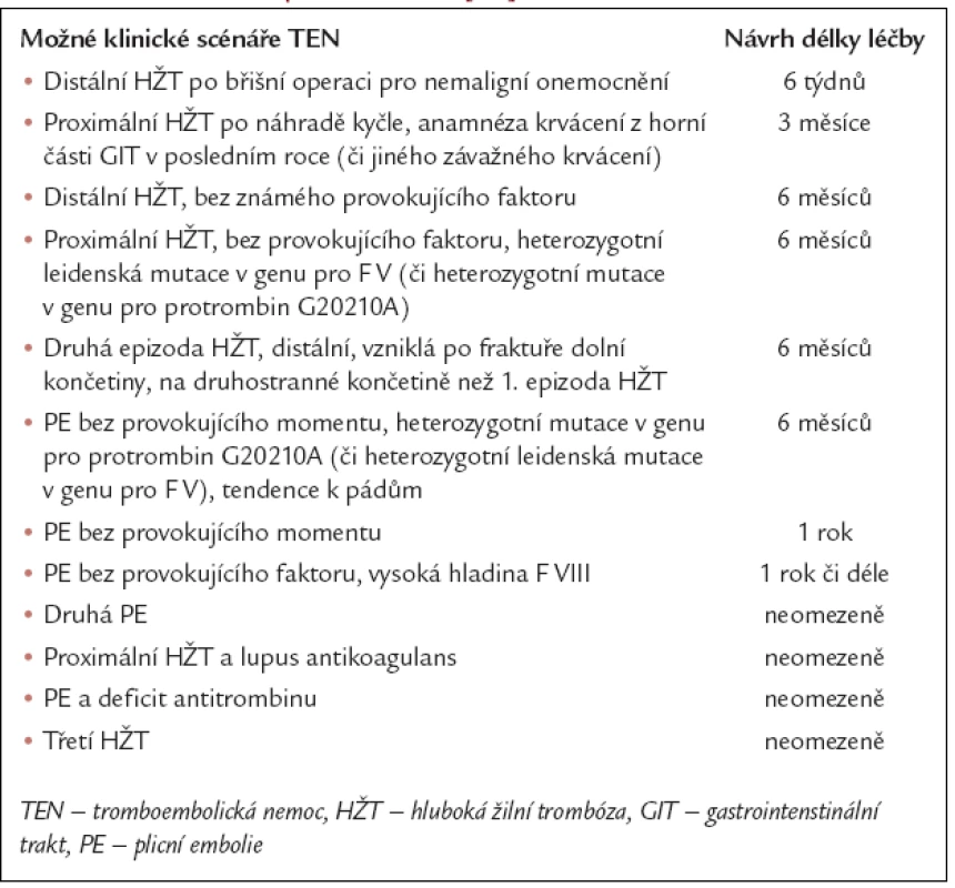 Návrh délky antikoagulační léčby pro různé klinické scénáře TEN – volně zpracováno dle [22].