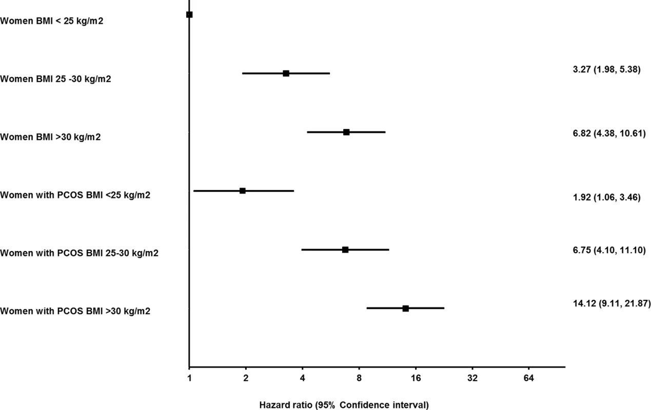 Impact of BMI and polycystic ovary syndrome (PCOS) on the hazard of nonalcoholic fatty liver disease (NAFLD).