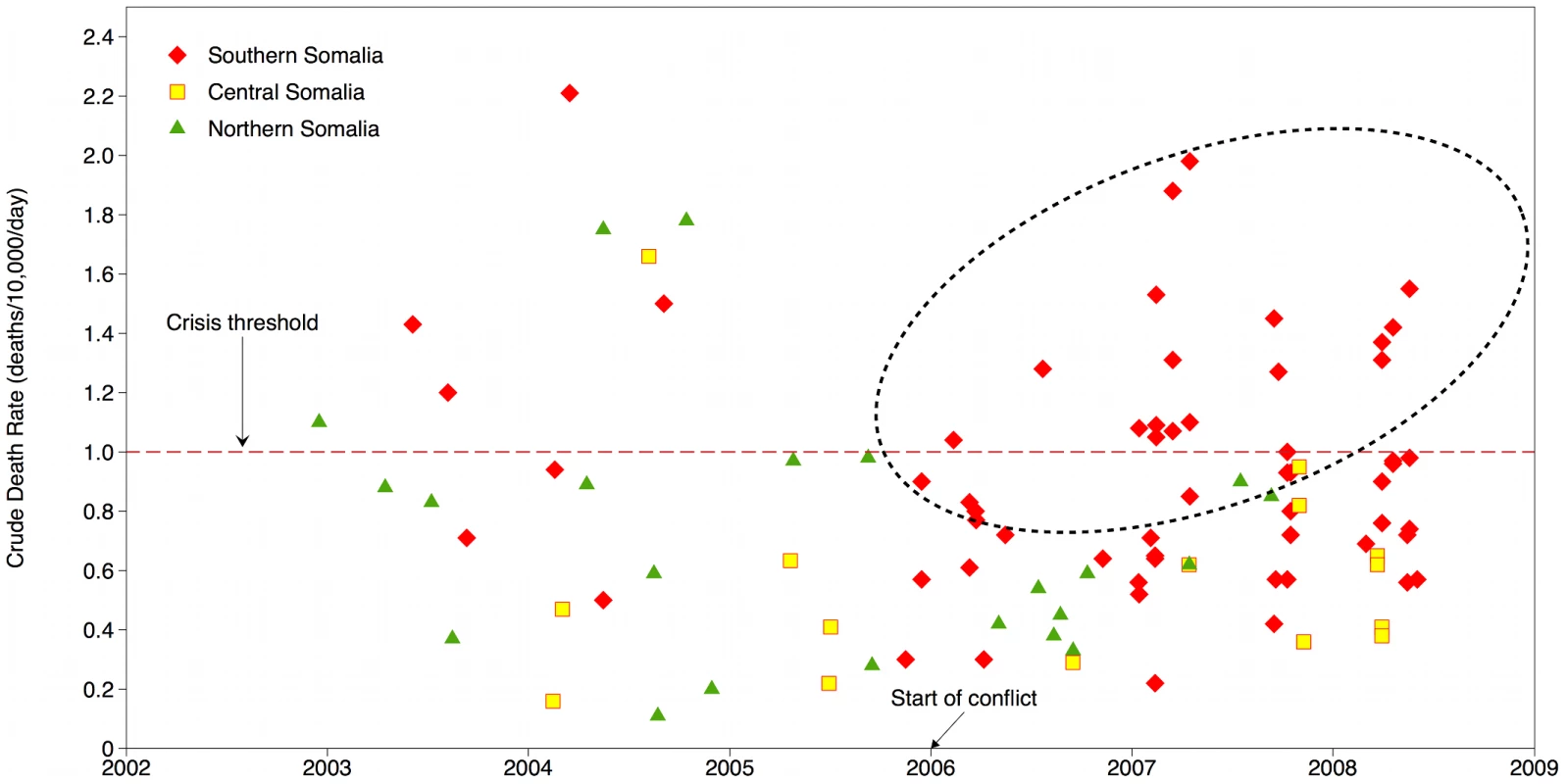Crude death rates in Somalia, 2002–2008.