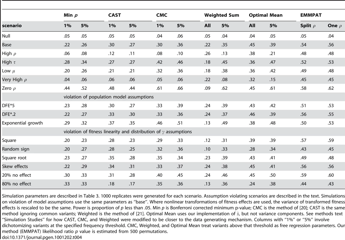 Simulation study power results.
