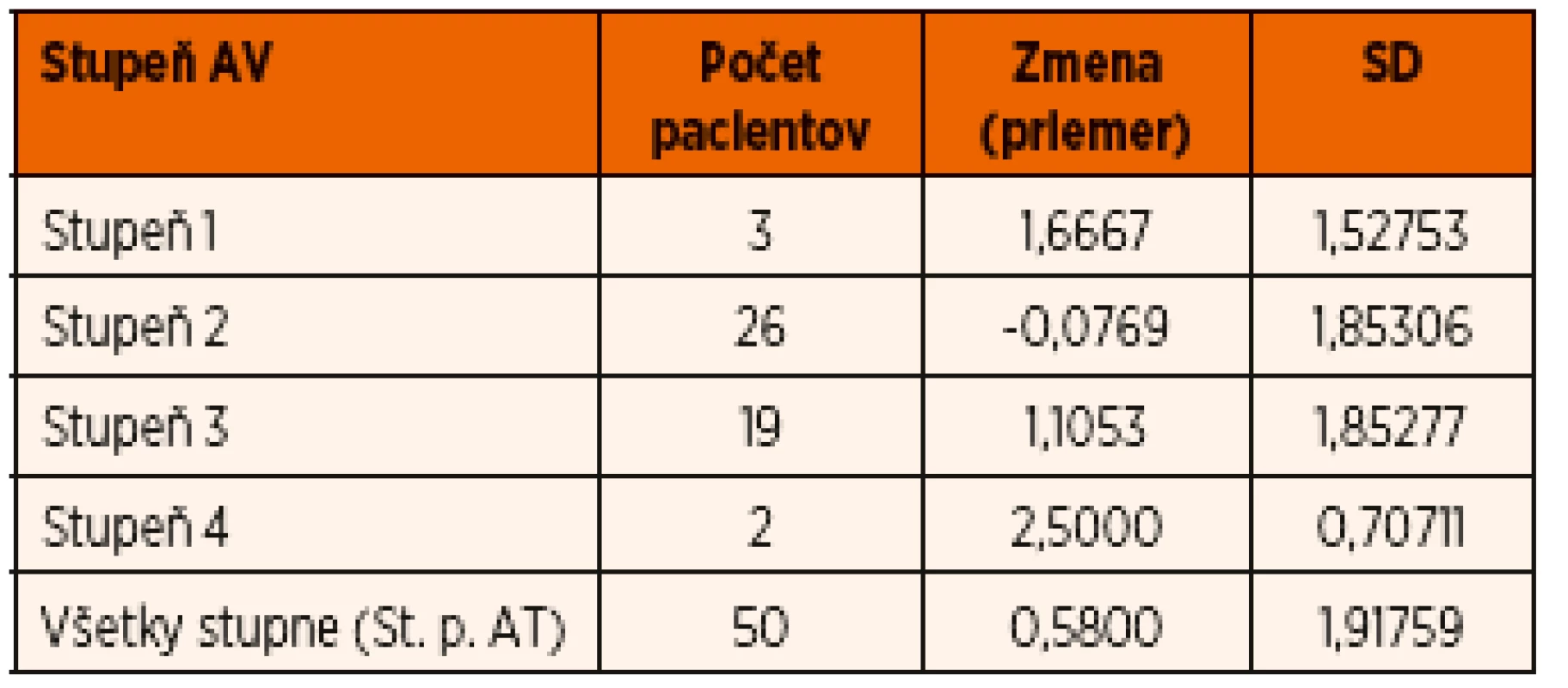 Priemerné hodnoty zmeny stupňa nosovej obštrukcie po endoskopickej AT pre pacientov podľa stupňa hypertrofie AV.