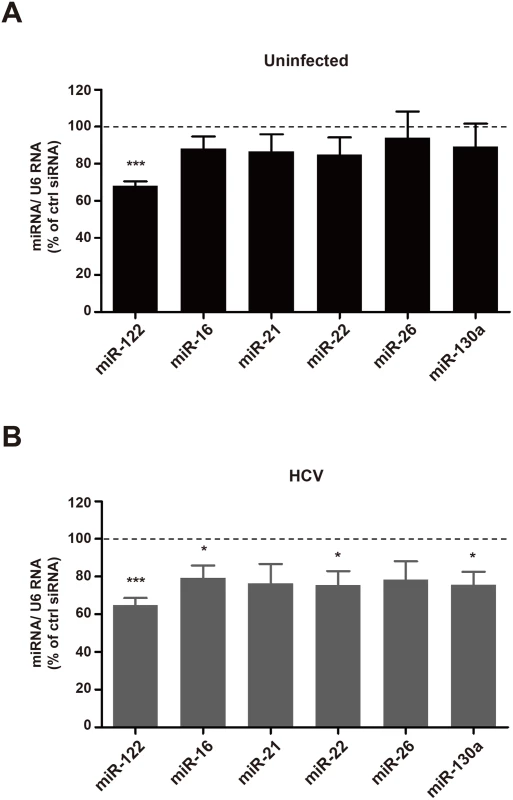 Effects of Rab27a depletion on microRNA abundance.