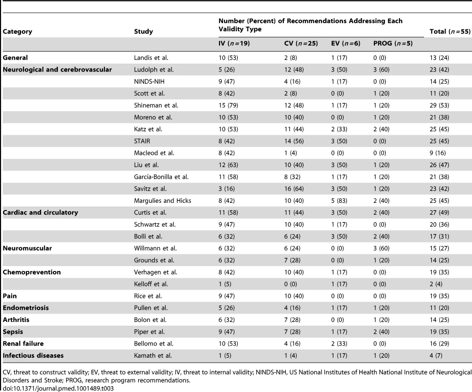 To what extent individual guidelines address each type of validity threat and make recommendations regarding the overall research program.