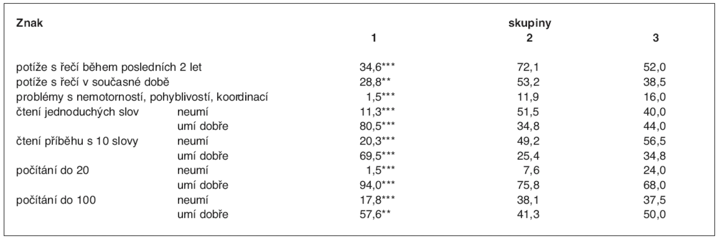Frekvence poruch psychomotorického vývoje podle údajů matky (%)