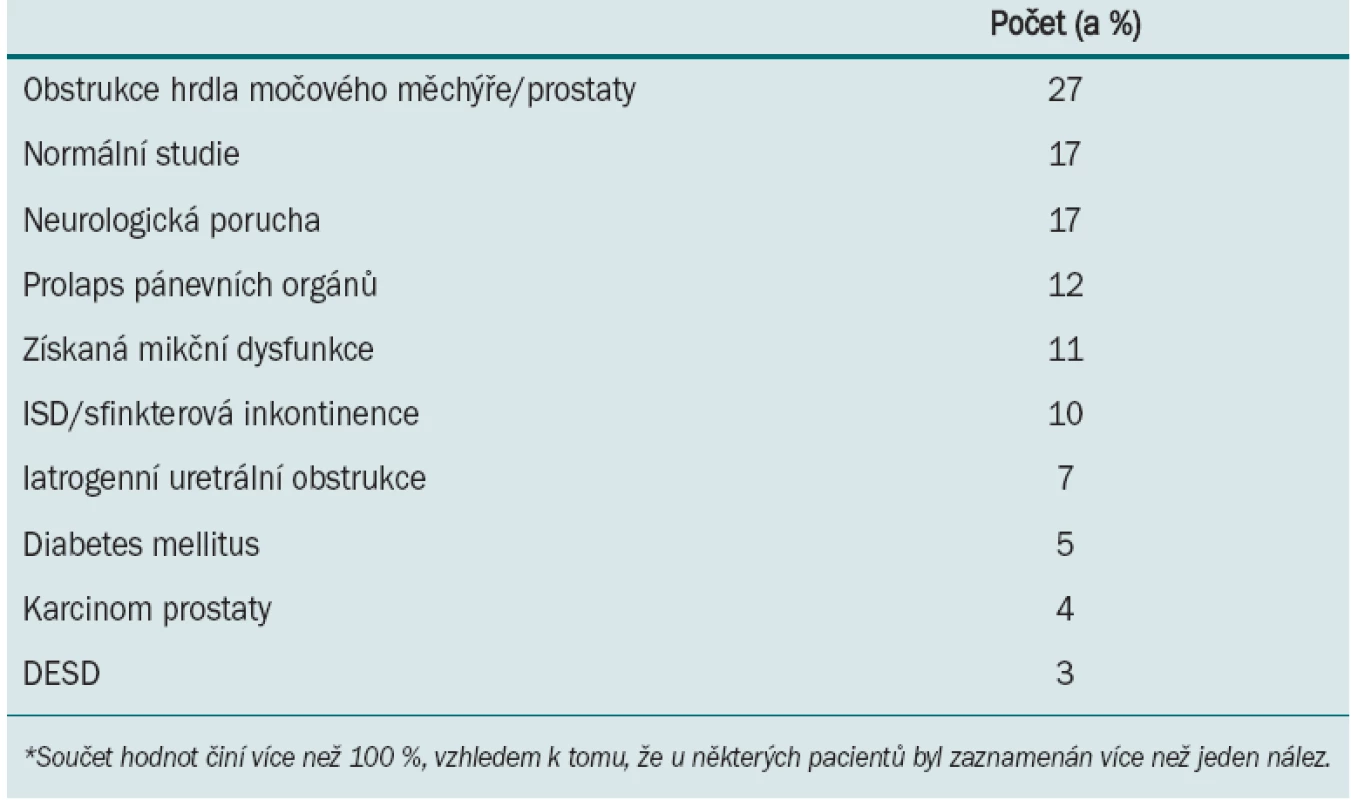 Klinická diagnóza*.