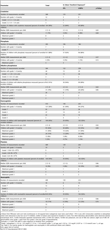 Creatinine, phosphate, and haemoglobin toxicity.
