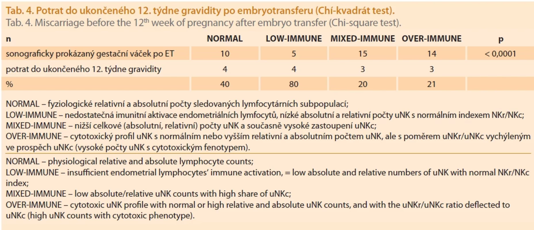 Potrat do ukončeného 12. týdne gravidity po embryotransferu (Chí-kvadrát test).