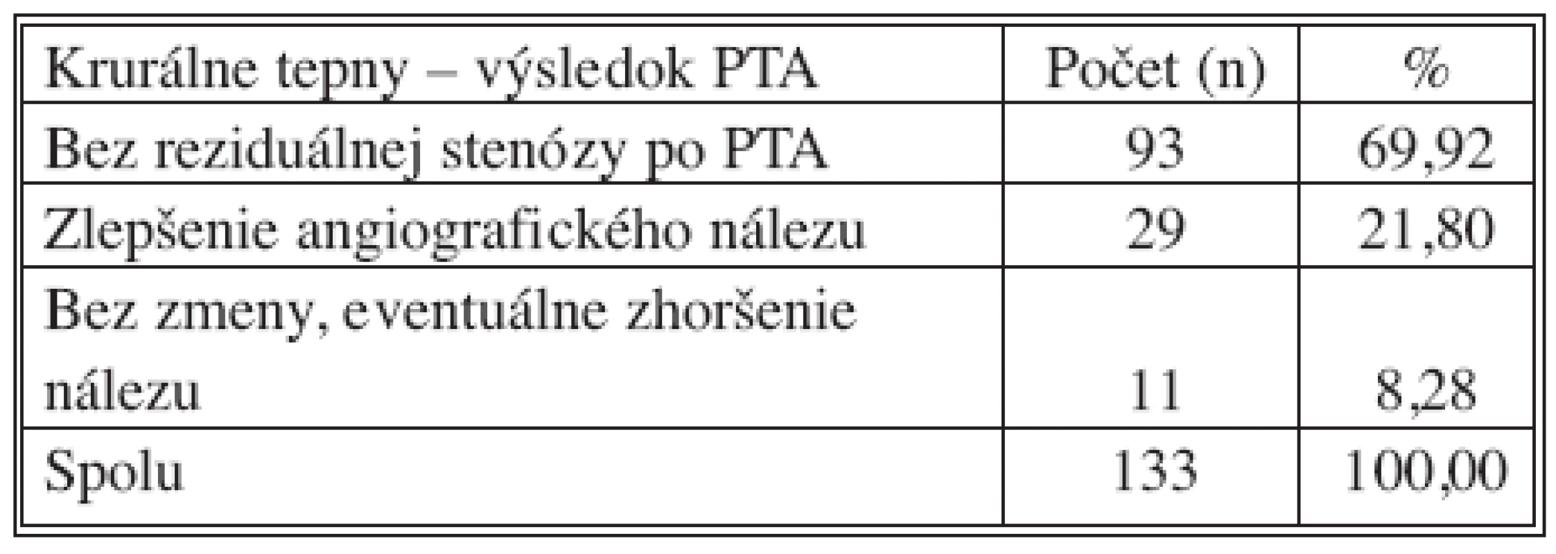Krurálne tepny – výsledok PTA
Tab. 7. Crural arteries – PTA outcomes