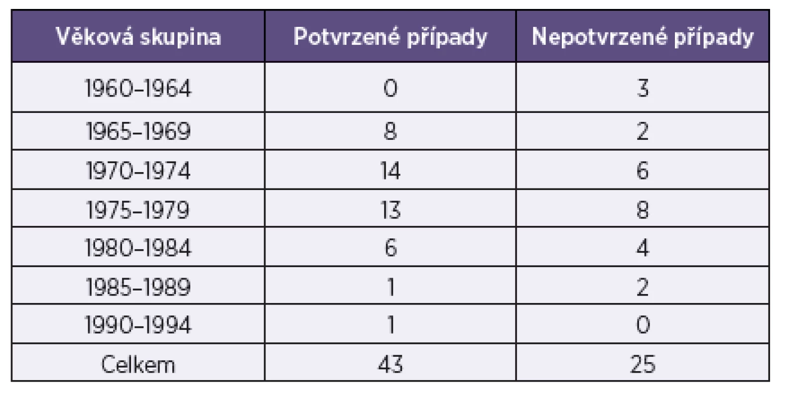 Věkové složení souboru zdravotníků onemocnělých spalničkami
Table 2. Age distribution of measles cases in healthcare workers