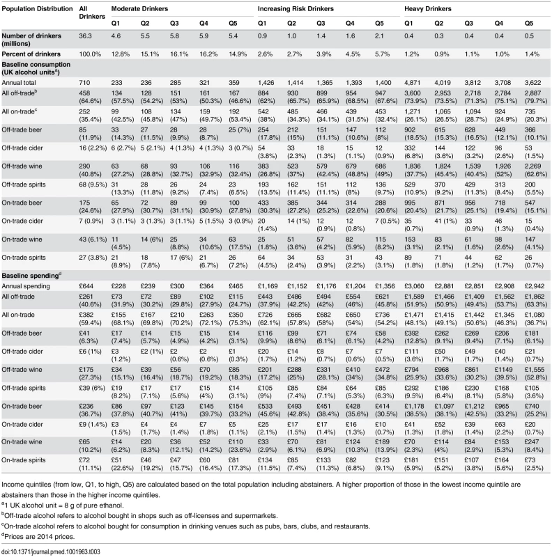 Baseline alcohol consumption and expenditure patterns by income quintile and drinking level, England 2014.