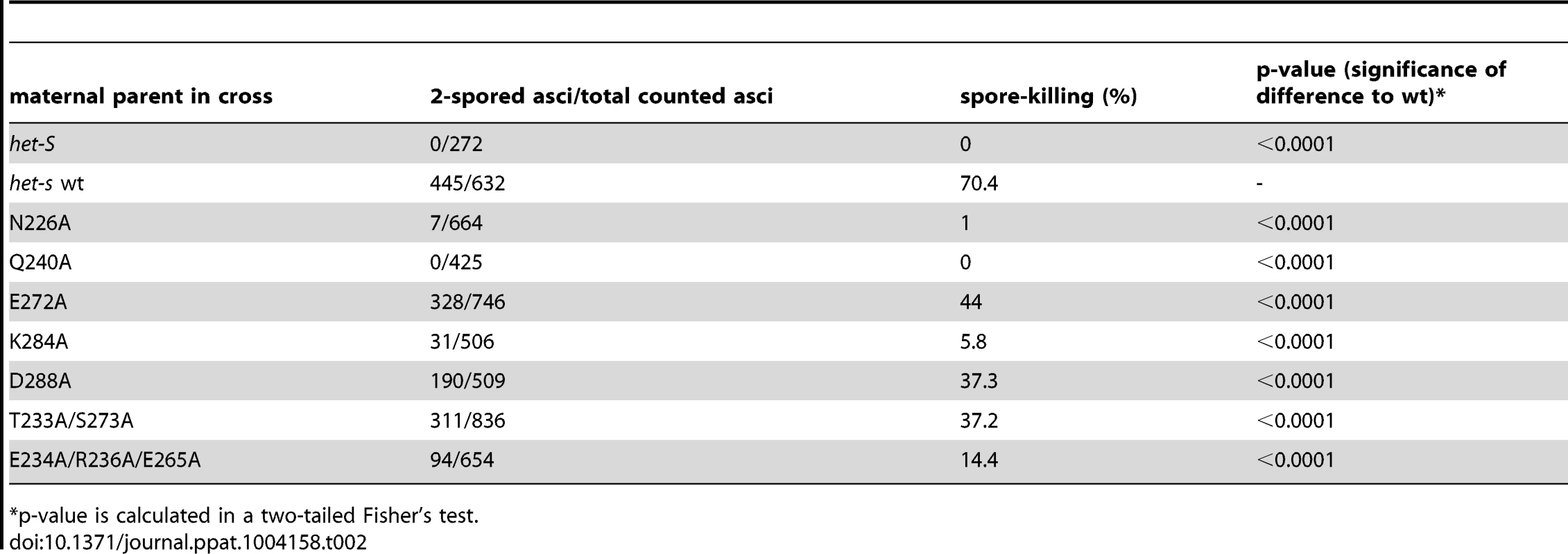Spore-killing activity of selected <i>het-s</i> mutants in a cross a with <i>het-S</i> male parent.