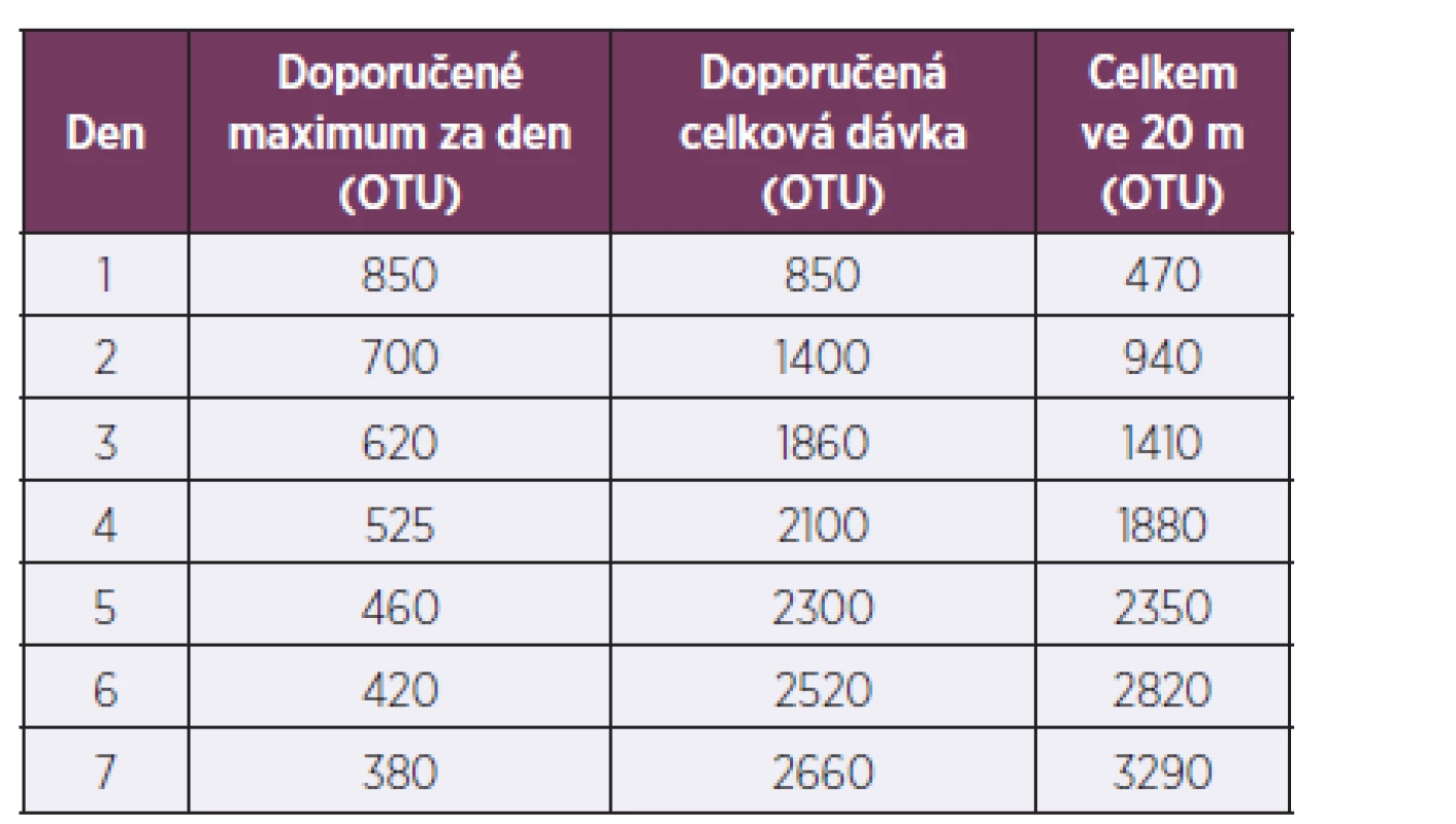 Dávky kyslíkové toxicity (OTU)
