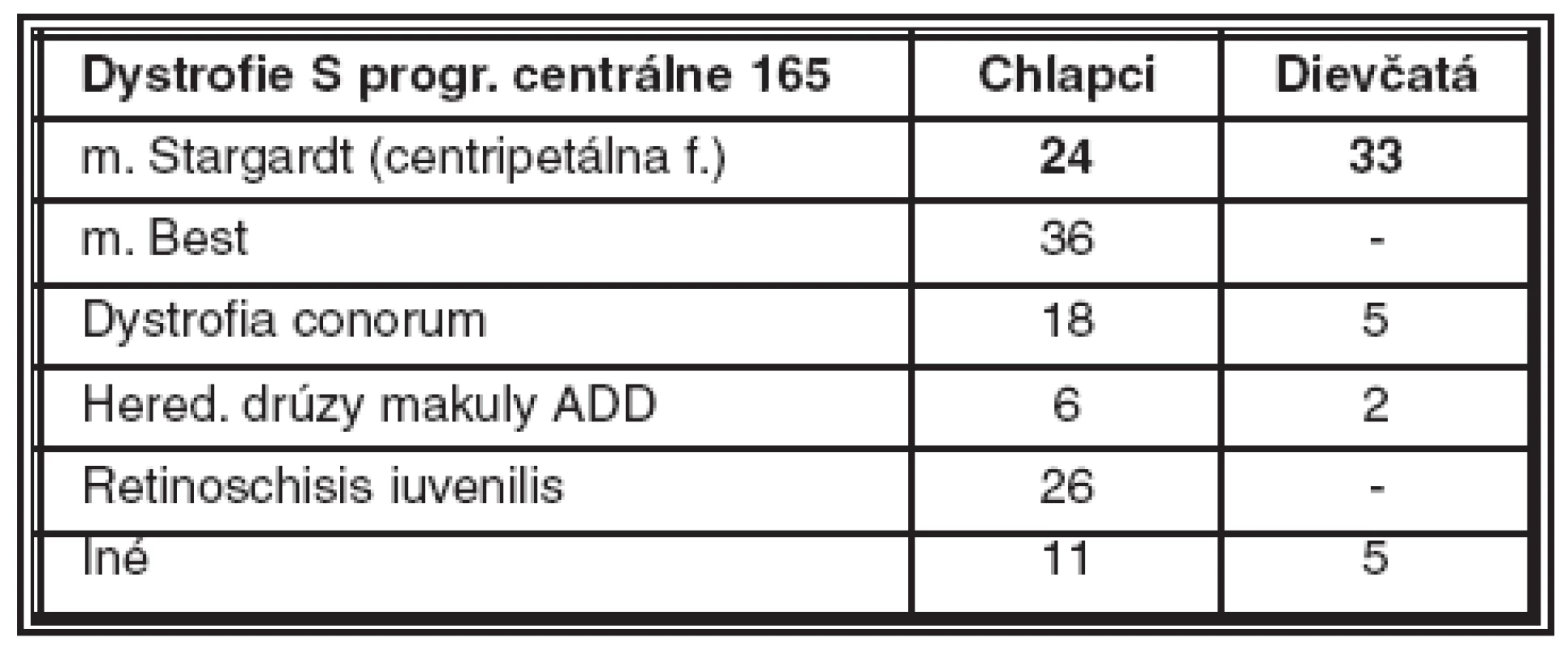 Zastúpenie progresívnych dystrofií v našom súbore