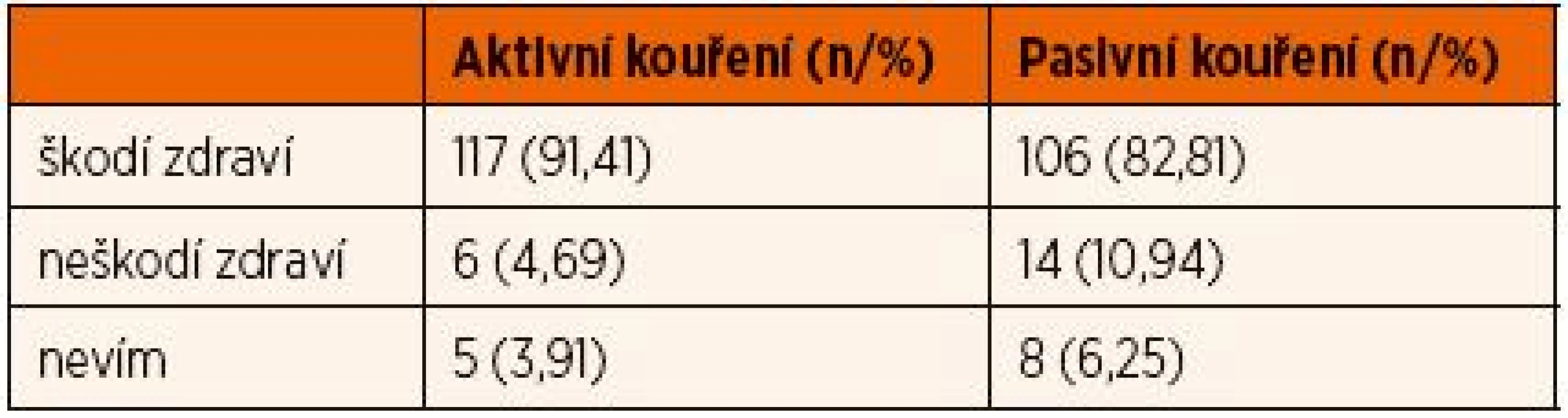 Názory na škodlivost aktivního a pasivního kouření.