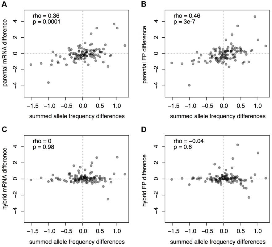 Comparison of mRNA and footprint differences to pQTL effects.
