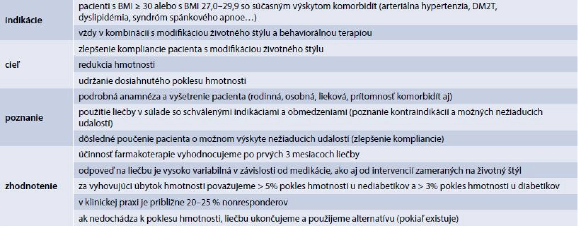 Základné princípy liečby antiobezitikami