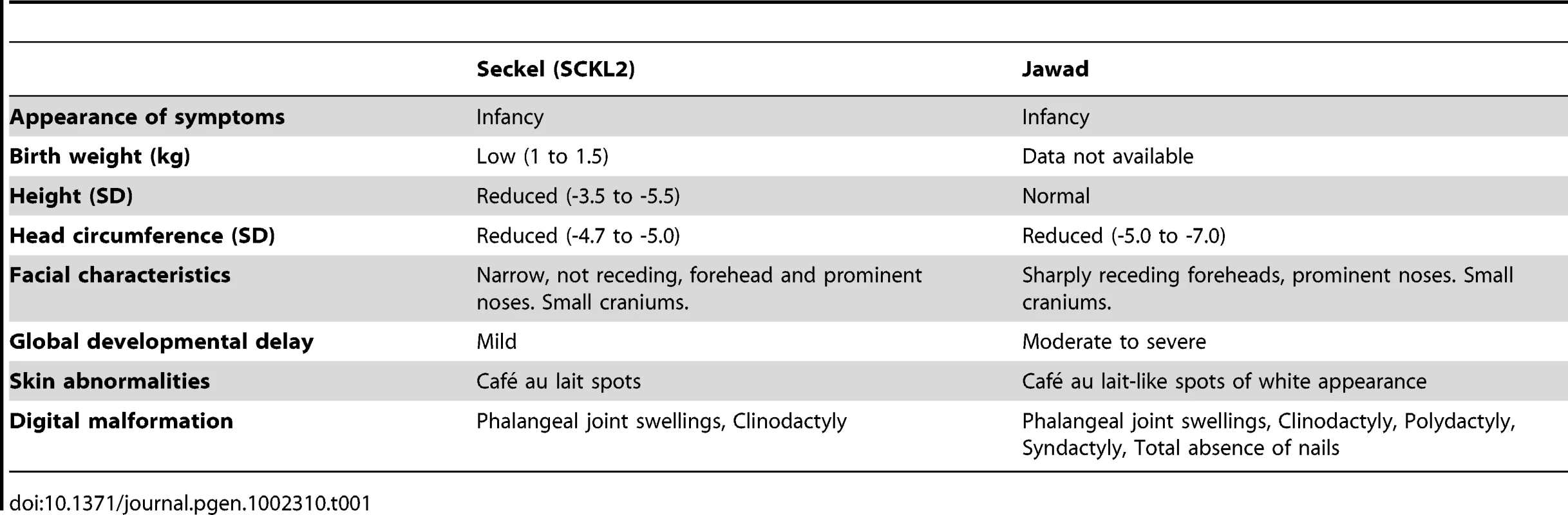 Comparison of clinical and morphometric findings in Seckel (<b>SCKL2)</b> and Jawad patients.