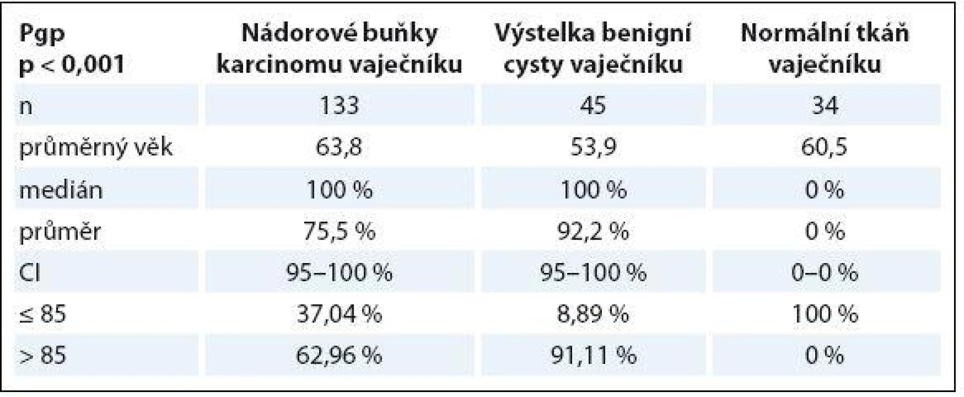 Exprese Pgp v nádorových buňkách karcinomu vaječníku, ve výstelce benigní cysty vaječníku a v normální tkáni vaječníku (p < 0,001).