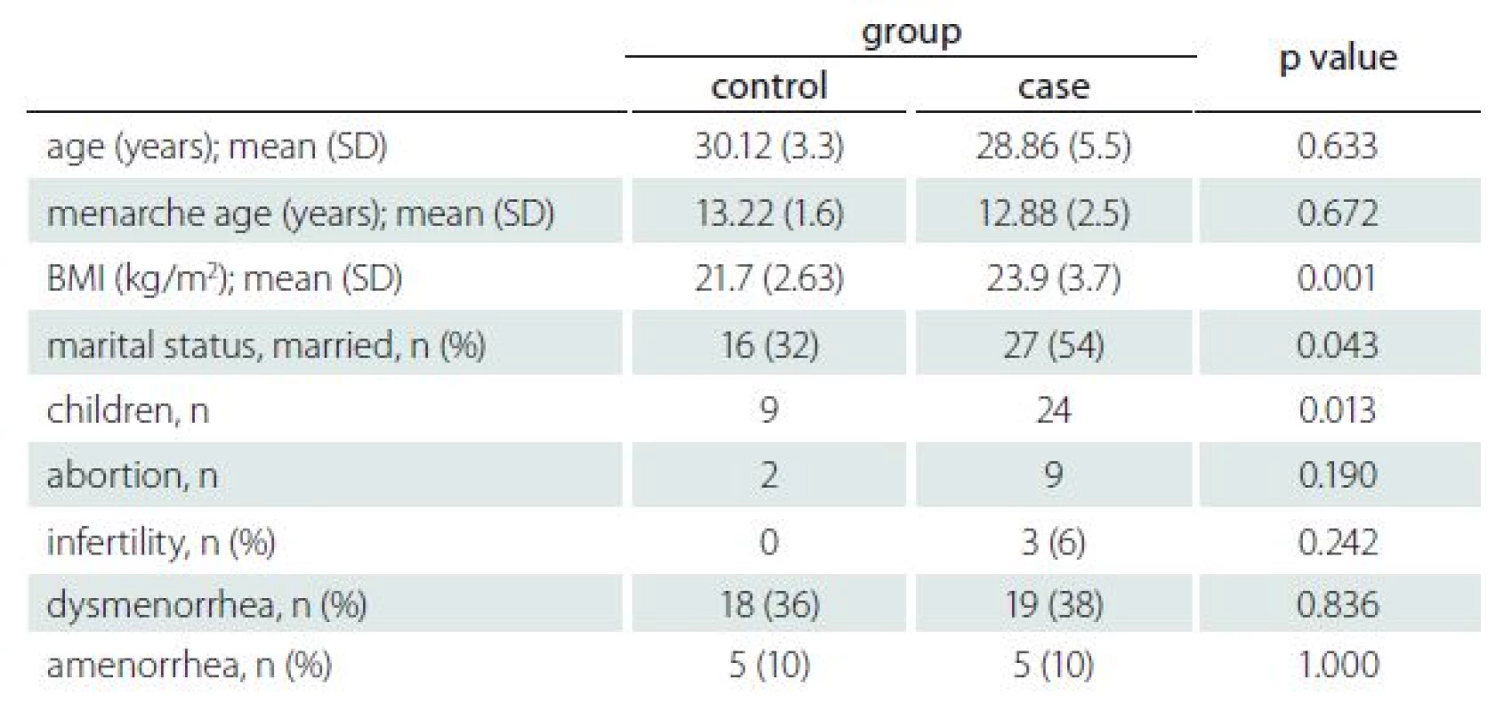 Demographic and gynaecologic characteristics of RRMS patients and healthy controls.