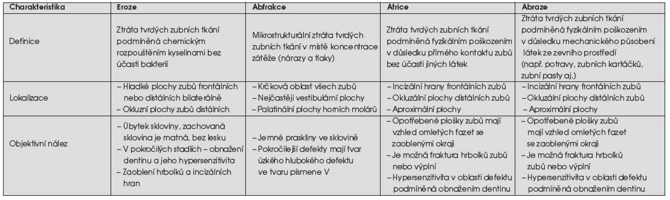 Diferenciální diagnostika nekariézních defektů [7, 8, 9, 12]