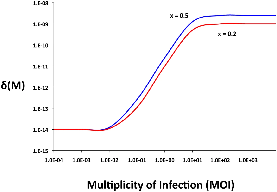 Adsorption rate as a function of the multiplicity of infection (MOI), δ<sub>MIN</sub> = 10<sup>−14</sup>, δ<sub>MAX</sub> = 5×10<sup>−9</sup>, <i>x</i> = 0.5, or x = 0.2 <i>q</i> = 10<sup>2</sup>, and <i>n</i> = 2.