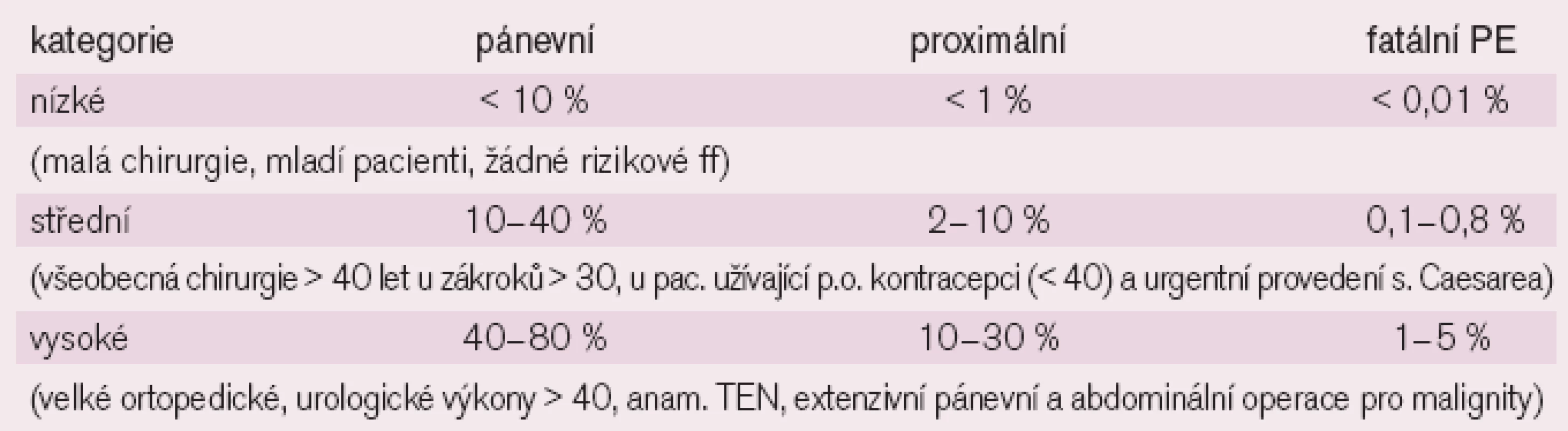 Riziko tromboembolických komplikací z hlediska výkonu [19].