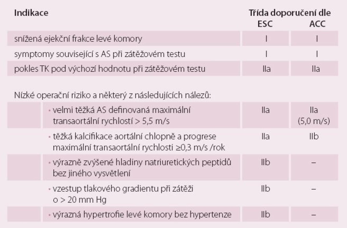 Indikace k operaci těžké asymptomatické aortální stenózy.
