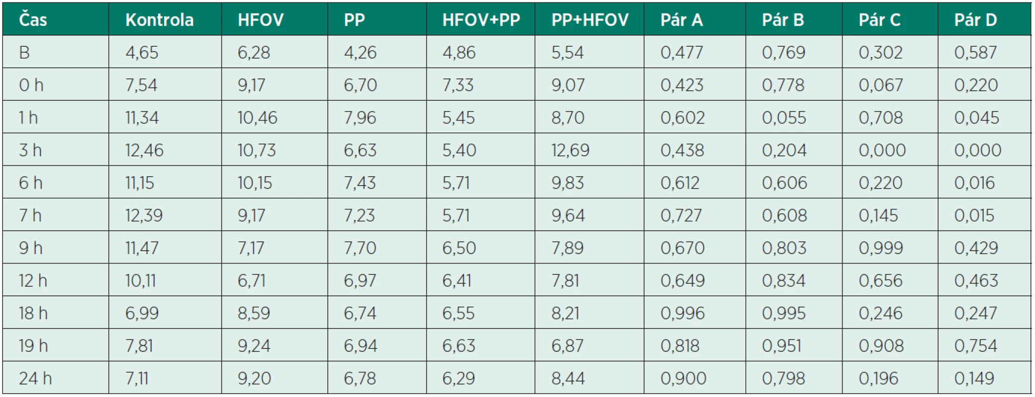 Hodnoty PaCO<sub>2</sub> v jednotlivých skupinách experimentálních modelů
