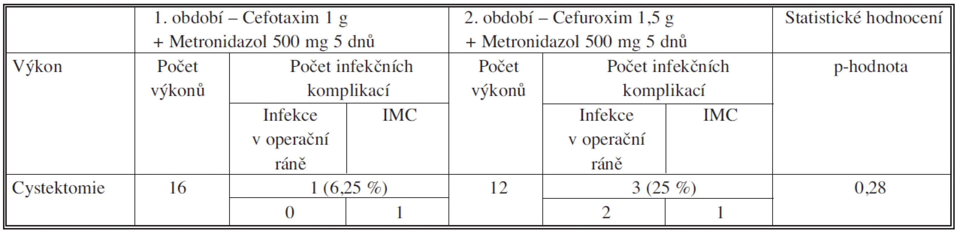 Počty operací a infekčních komplikací u cystektomie
Tab. 6. Numbers of procedures and infectious complications in cystectomy