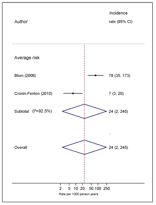 Pooled incidence of venous thromboembolism for bone cancer.