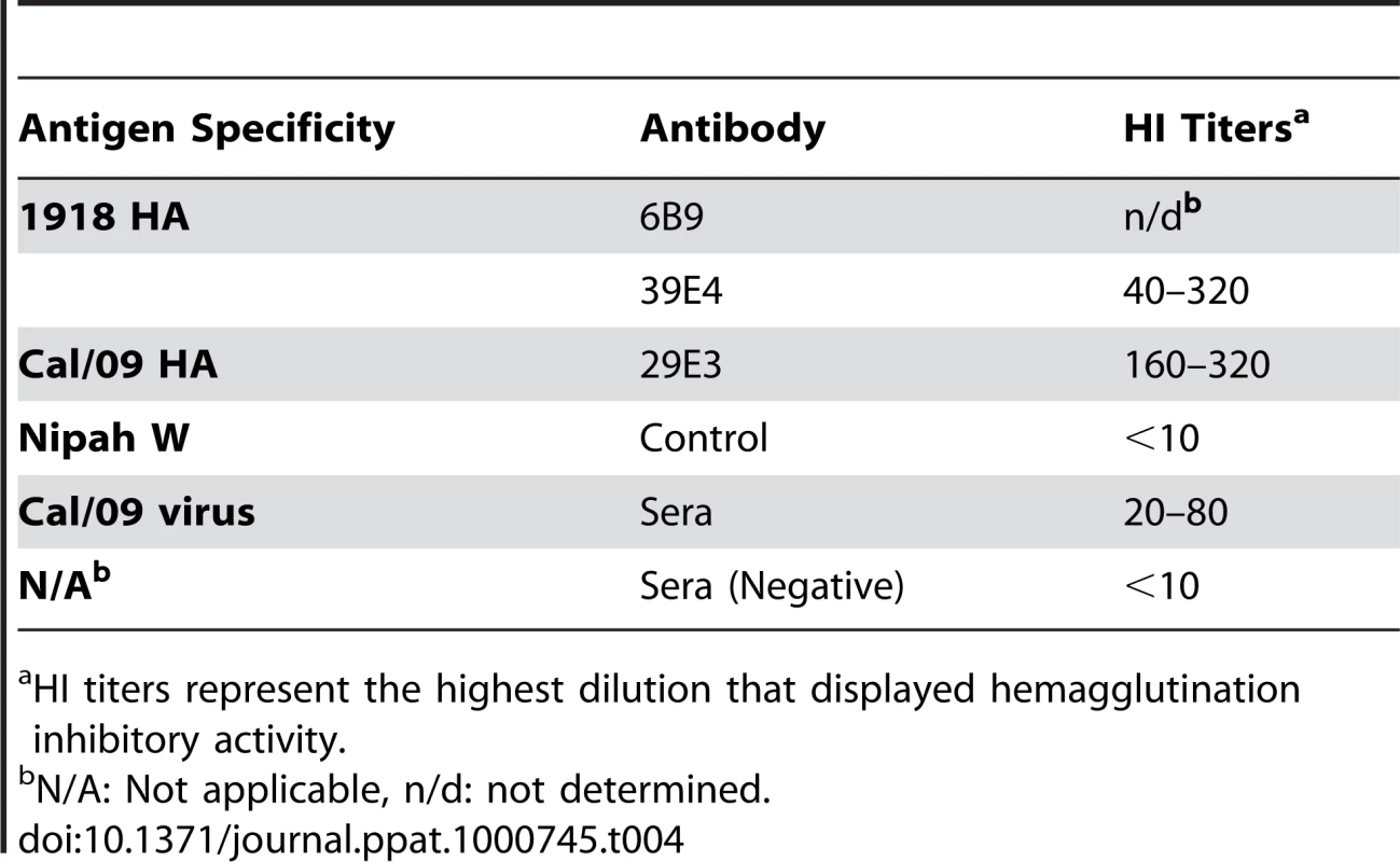 <i>In vivo</i> HI titers in passively immunized mice pre-challenge.
