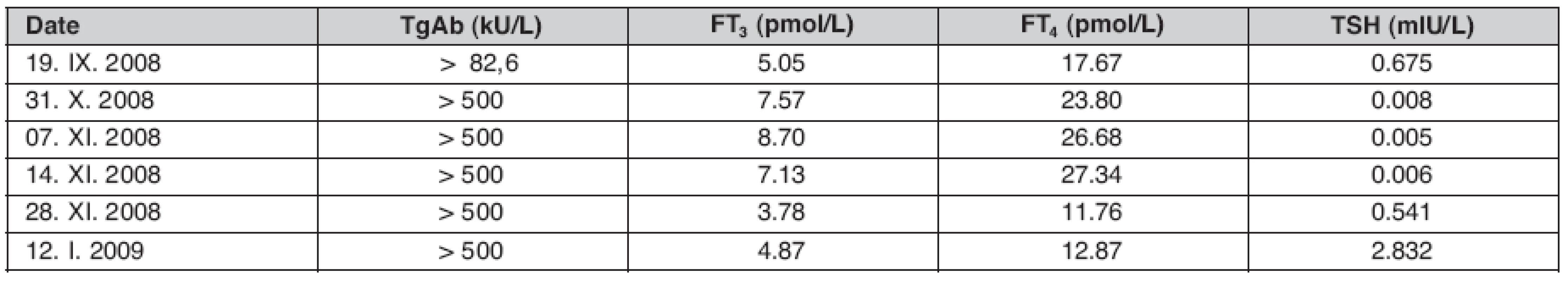Illustration of initial euthyroid phase followed by hyperthyroid phase and gradual increase of thyroid stimulating hormone (TSH) as a result of relative decrease of free triiodothronine (FT3) and free tetraiodothyrinine (FT4) levels at recovery, whereas antibody against thyroglobulin (TgAb) level is persistently high in a patient with subacute thyroiditis on follow-up