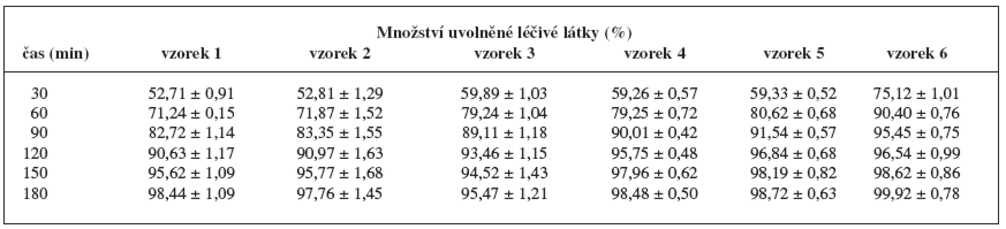 Disoluční profily pelet v prostředí tlumivého roztoku o pH 6,8 (fosforečnanový tlumivý roztok)