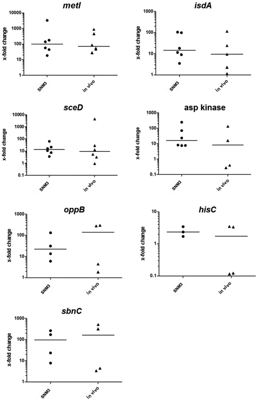Relative expression of selected genes in nasal swabs from six <i>S. aureus</i> carriers (<i>in vivo</i>) compared to growth of the corresponding strains in BM or SNM3.